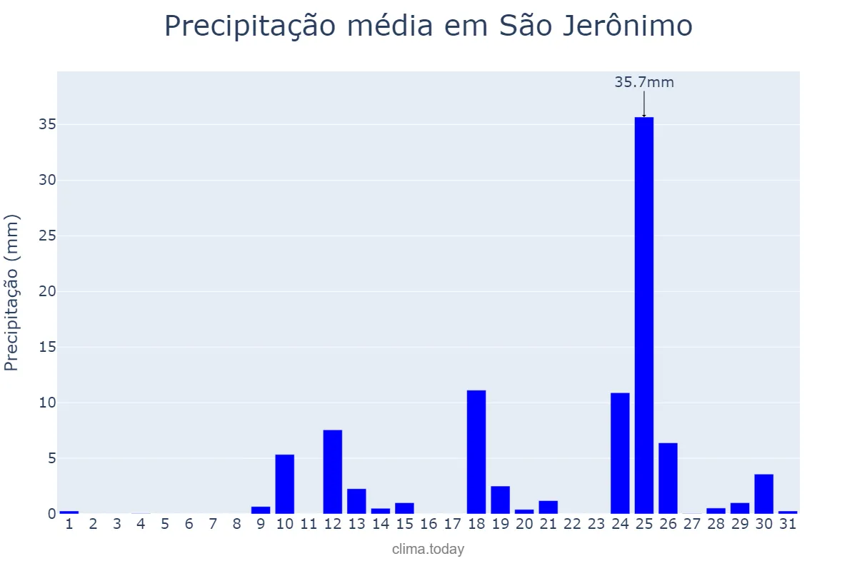 Precipitação em agosto em São Jerônimo, RS, BR