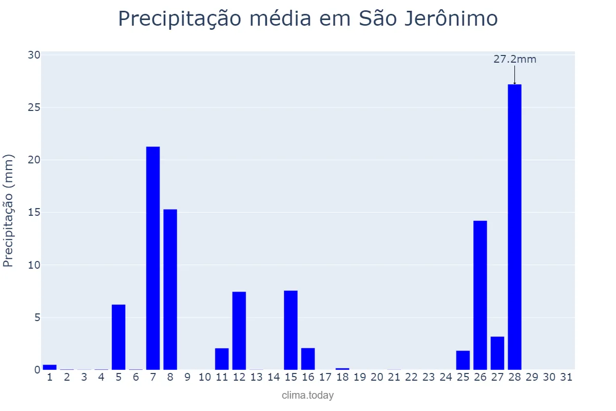 Precipitação em julho em São Jerônimo, RS, BR