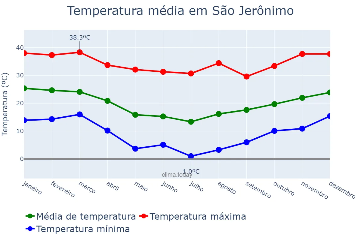 Temperatura anual em São Jerônimo, RS, BR