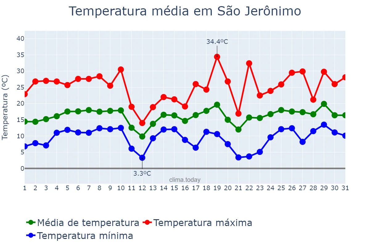 Temperatura em agosto em São Jerônimo, RS, BR