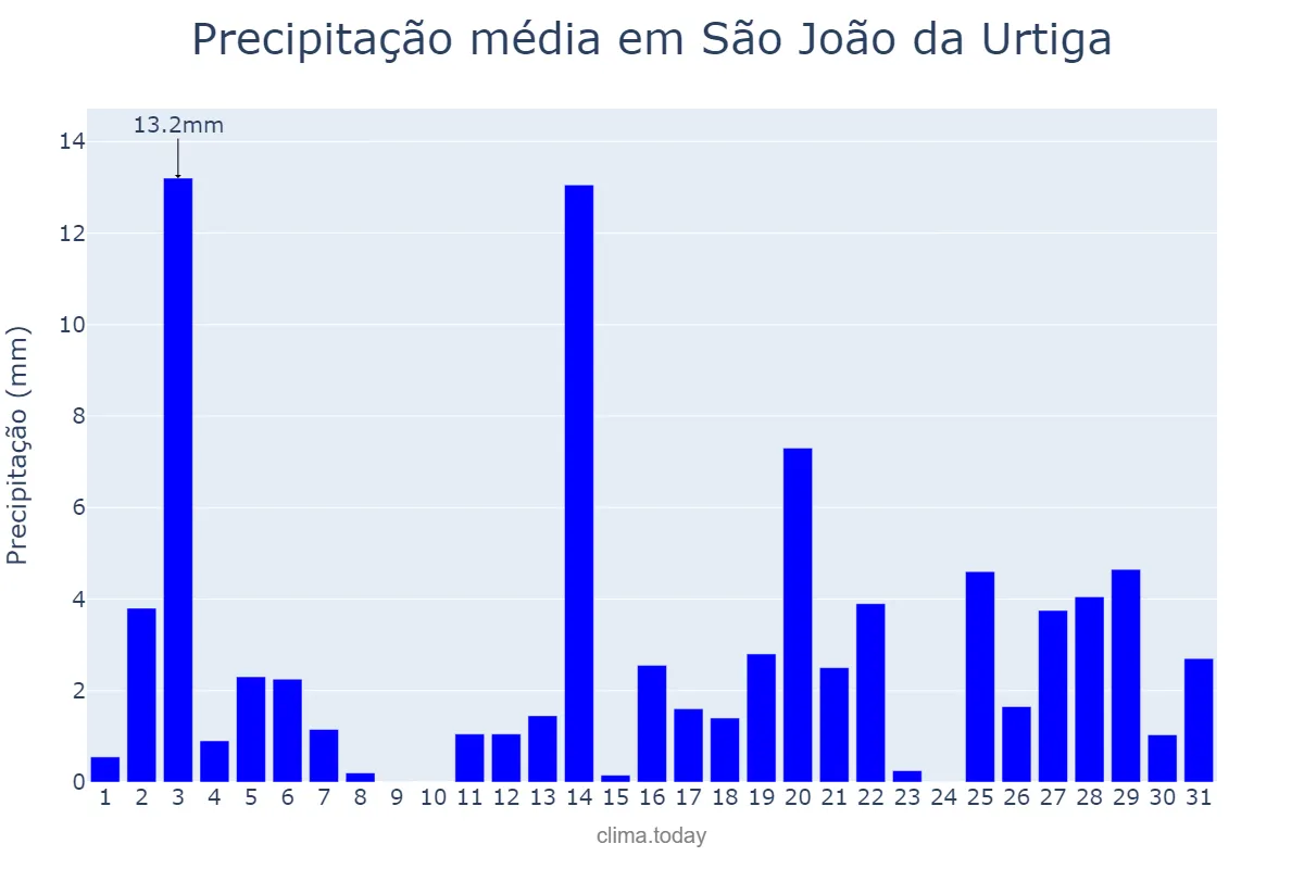 Precipitação em dezembro em São João da Urtiga, RS, BR