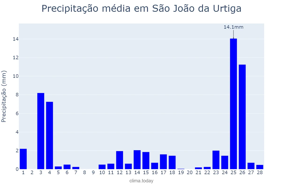 Precipitação em fevereiro em São João da Urtiga, RS, BR