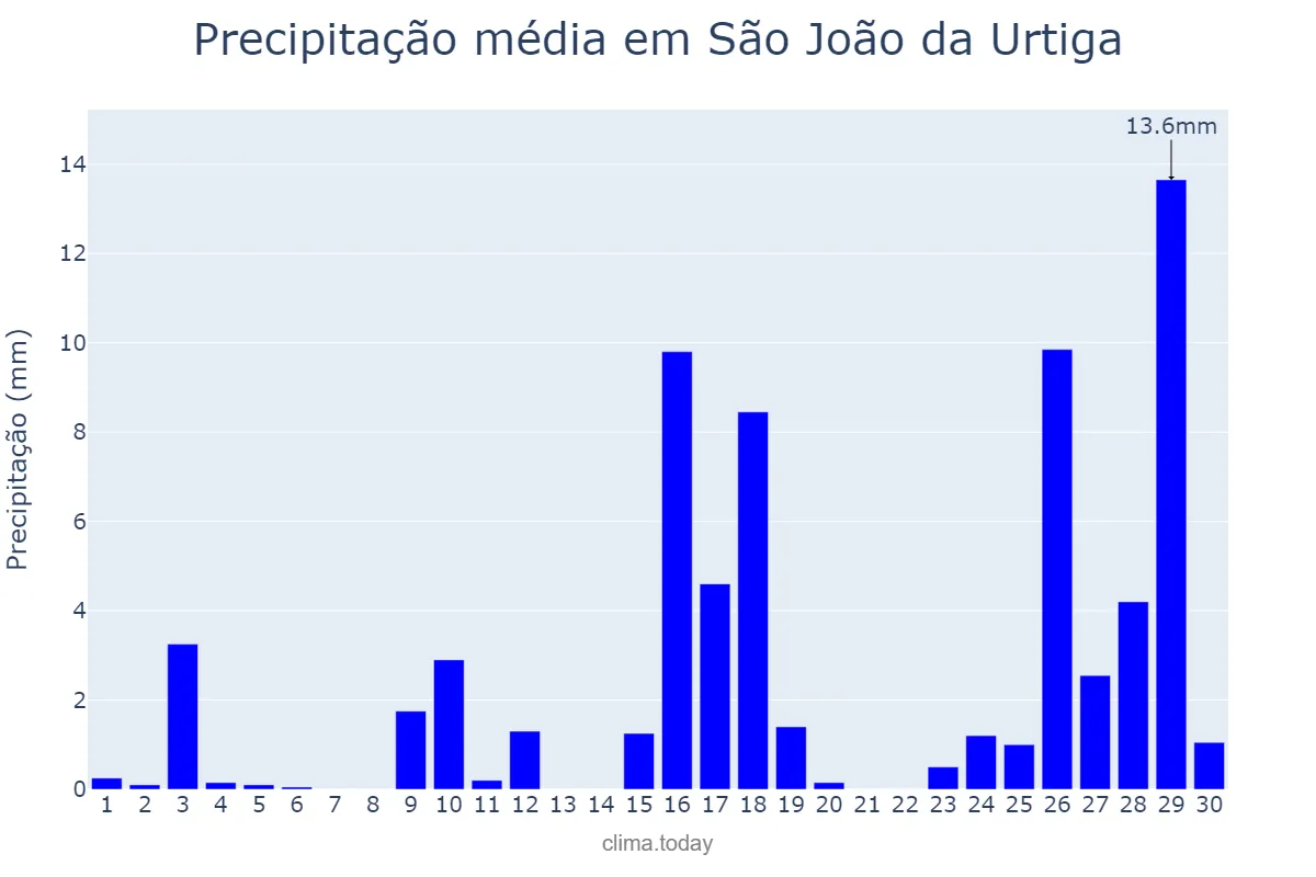 Precipitação em novembro em São João da Urtiga, RS, BR