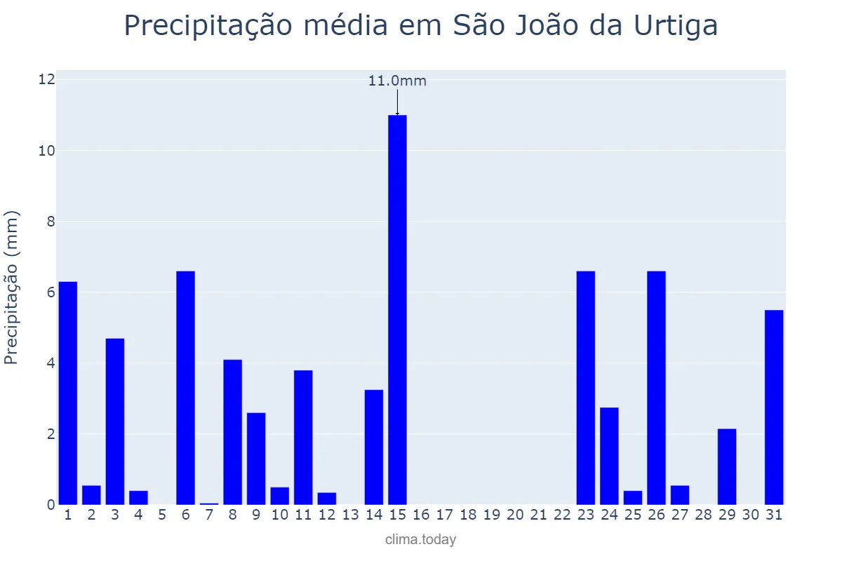 Precipitação em outubro em São João da Urtiga, RS, BR