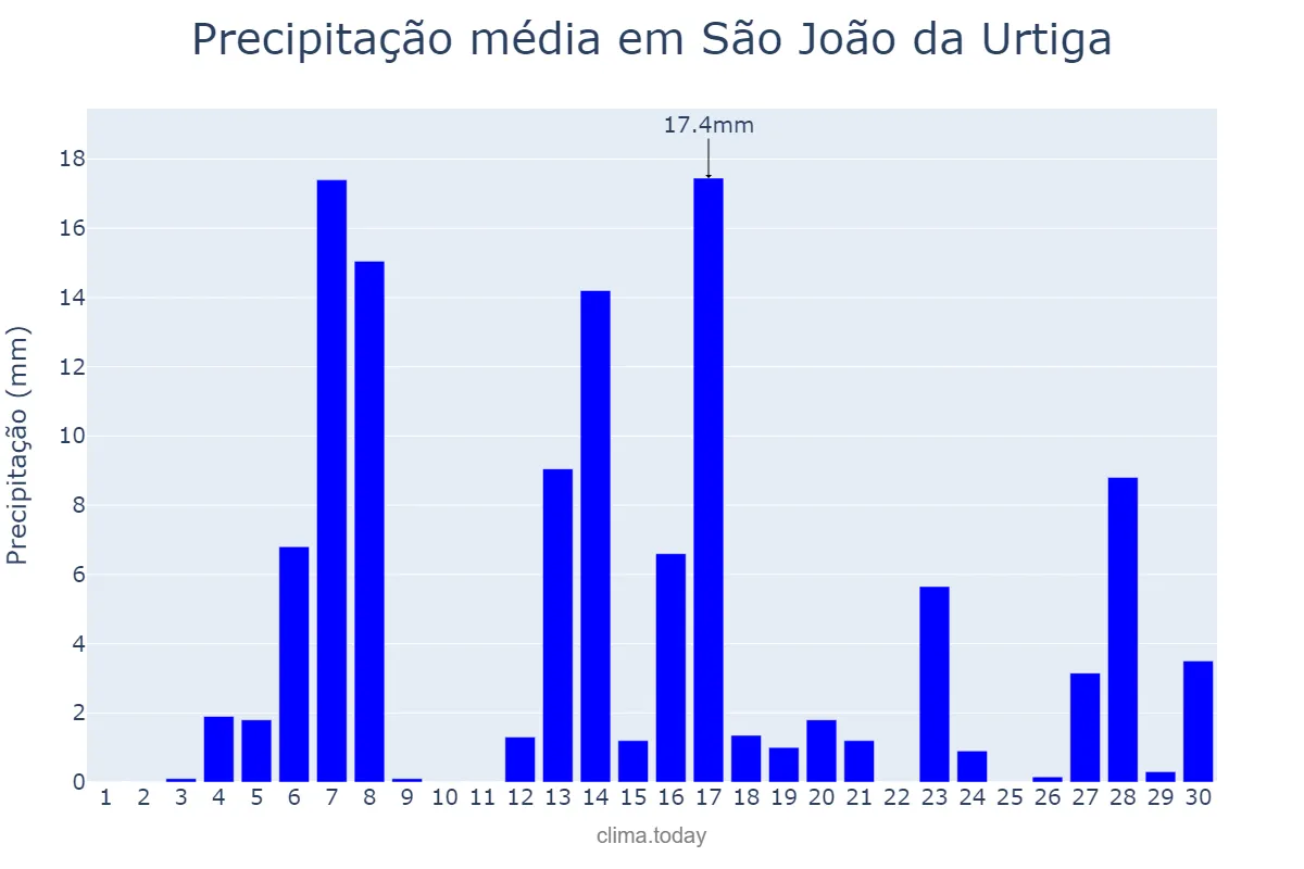 Precipitação em setembro em São João da Urtiga, RS, BR