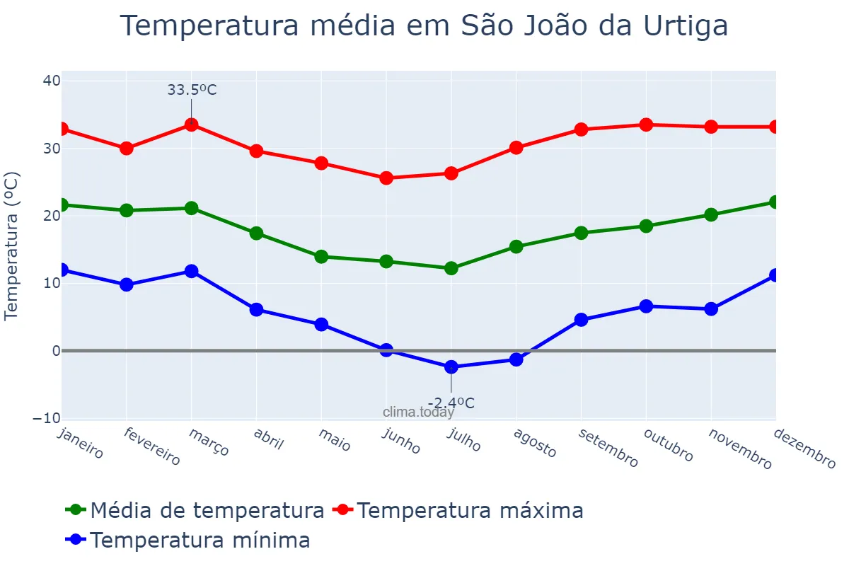 Temperatura anual em São João da Urtiga, RS, BR