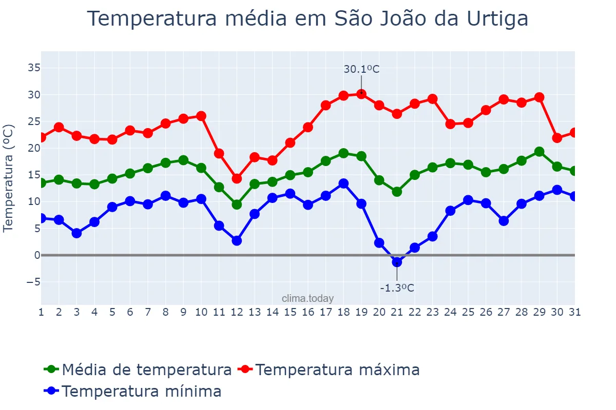 Temperatura em agosto em São João da Urtiga, RS, BR