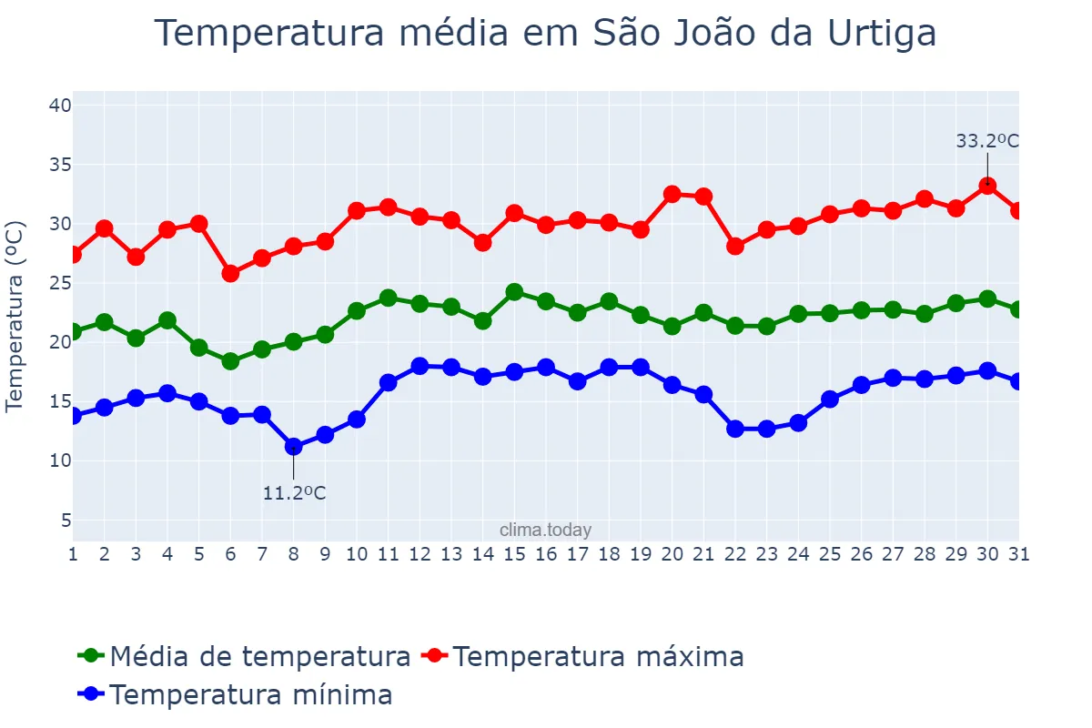 Temperatura em dezembro em São João da Urtiga, RS, BR