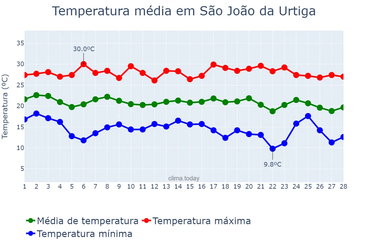 Temperatura em fevereiro em São João da Urtiga, RS, BR