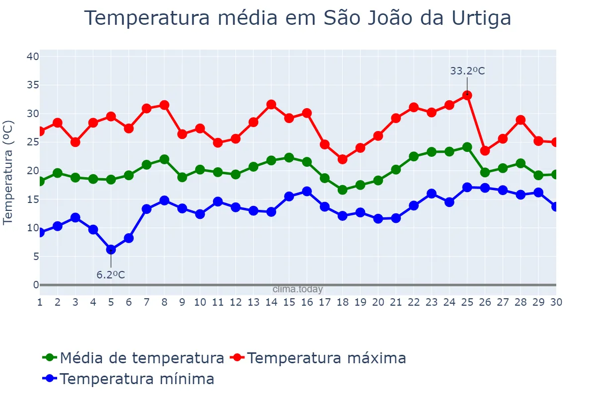 Temperatura em novembro em São João da Urtiga, RS, BR