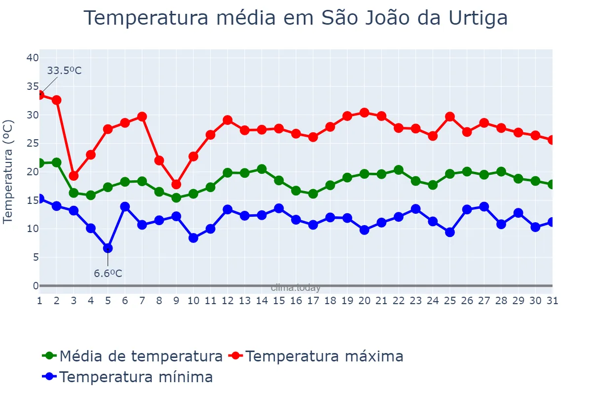 Temperatura em outubro em São João da Urtiga, RS, BR