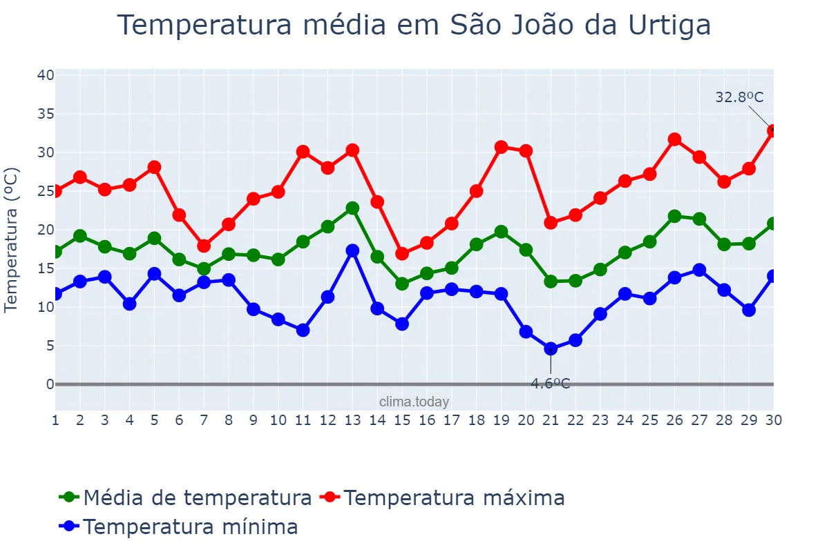 Temperatura em setembro em São João da Urtiga, RS, BR