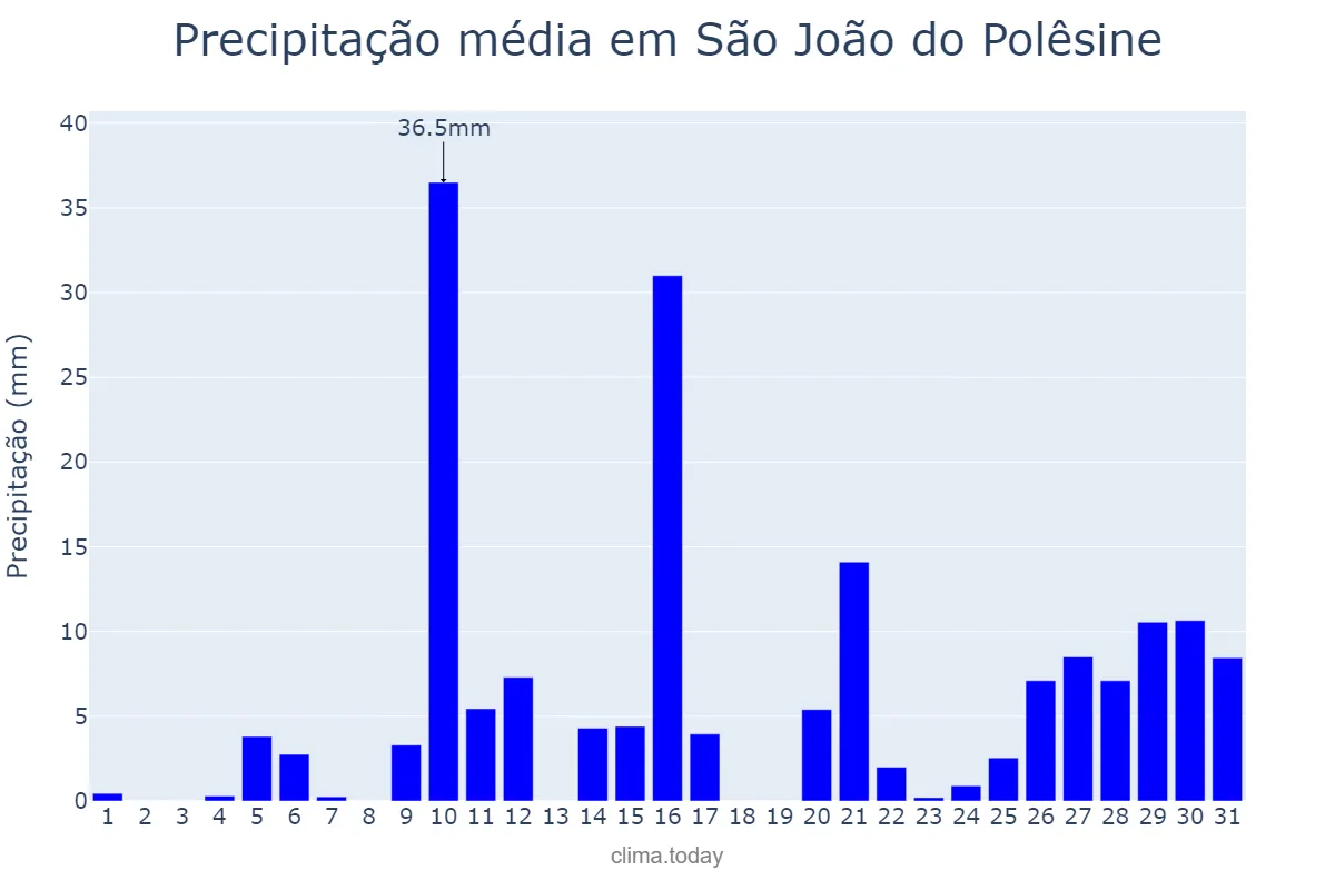 Precipitação em janeiro em São João do Polêsine, RS, BR