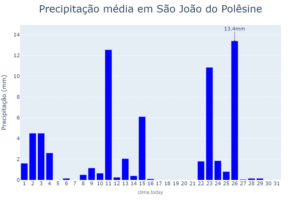 Precipitação em outubro em São João do Polêsine, RS, BR