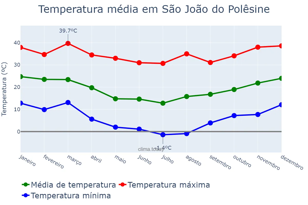 Temperatura anual em São João do Polêsine, RS, BR