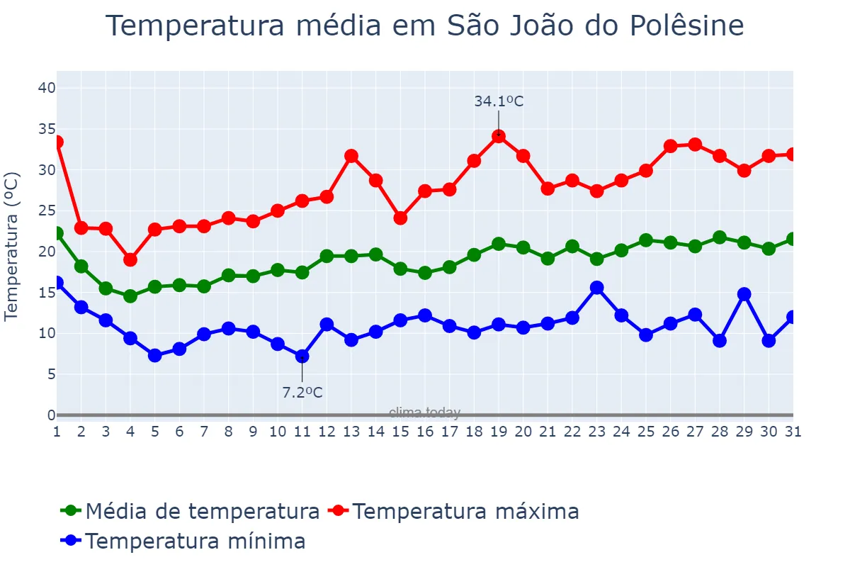 Temperatura em outubro em São João do Polêsine, RS, BR
