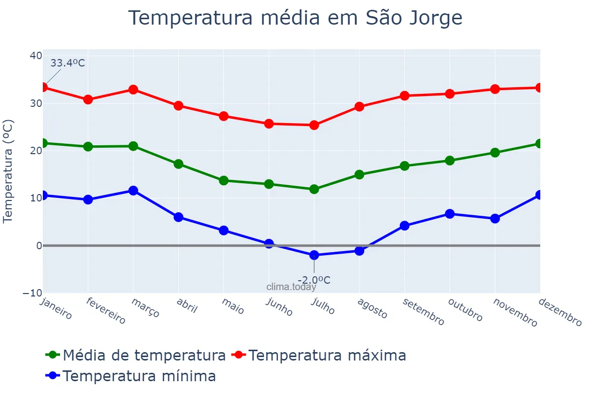 Temperatura anual em São Jorge, RS, BR