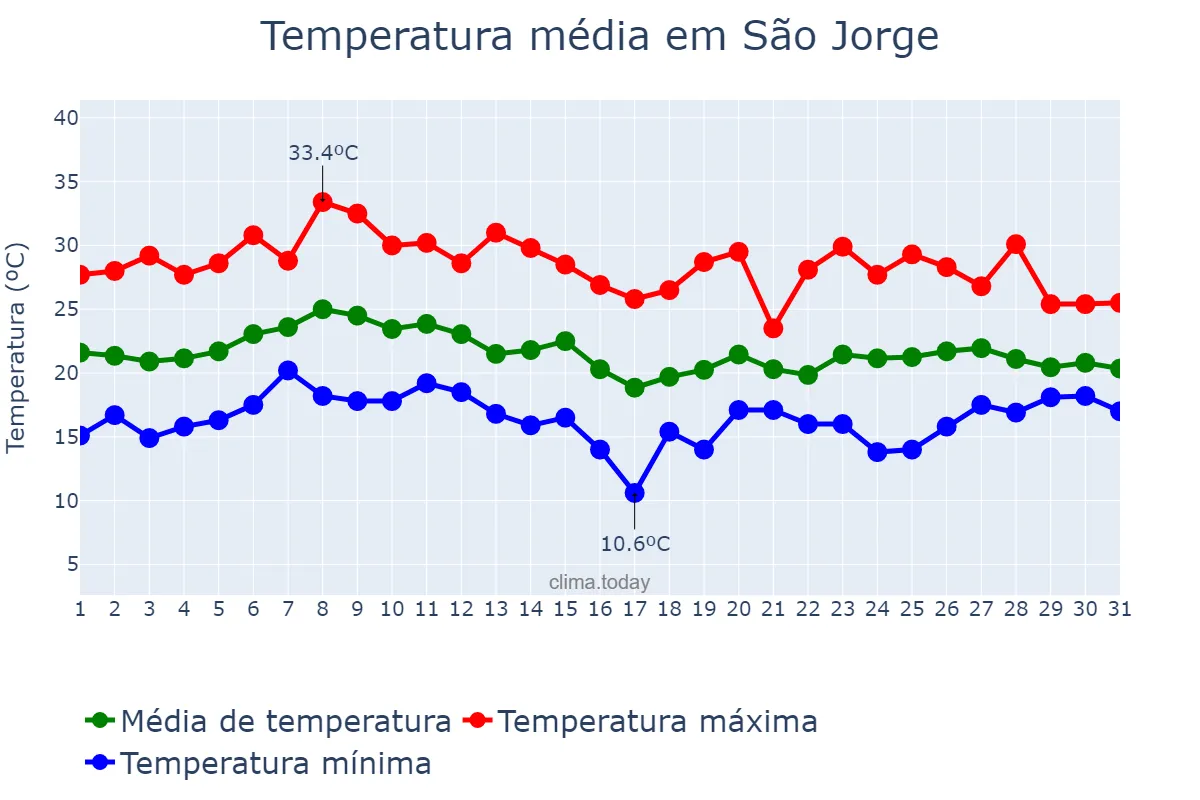 Temperatura em janeiro em São Jorge, RS, BR