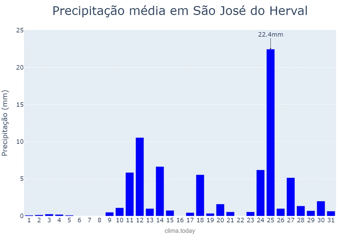 Precipitação em agosto em São José do Herval, RS, BR