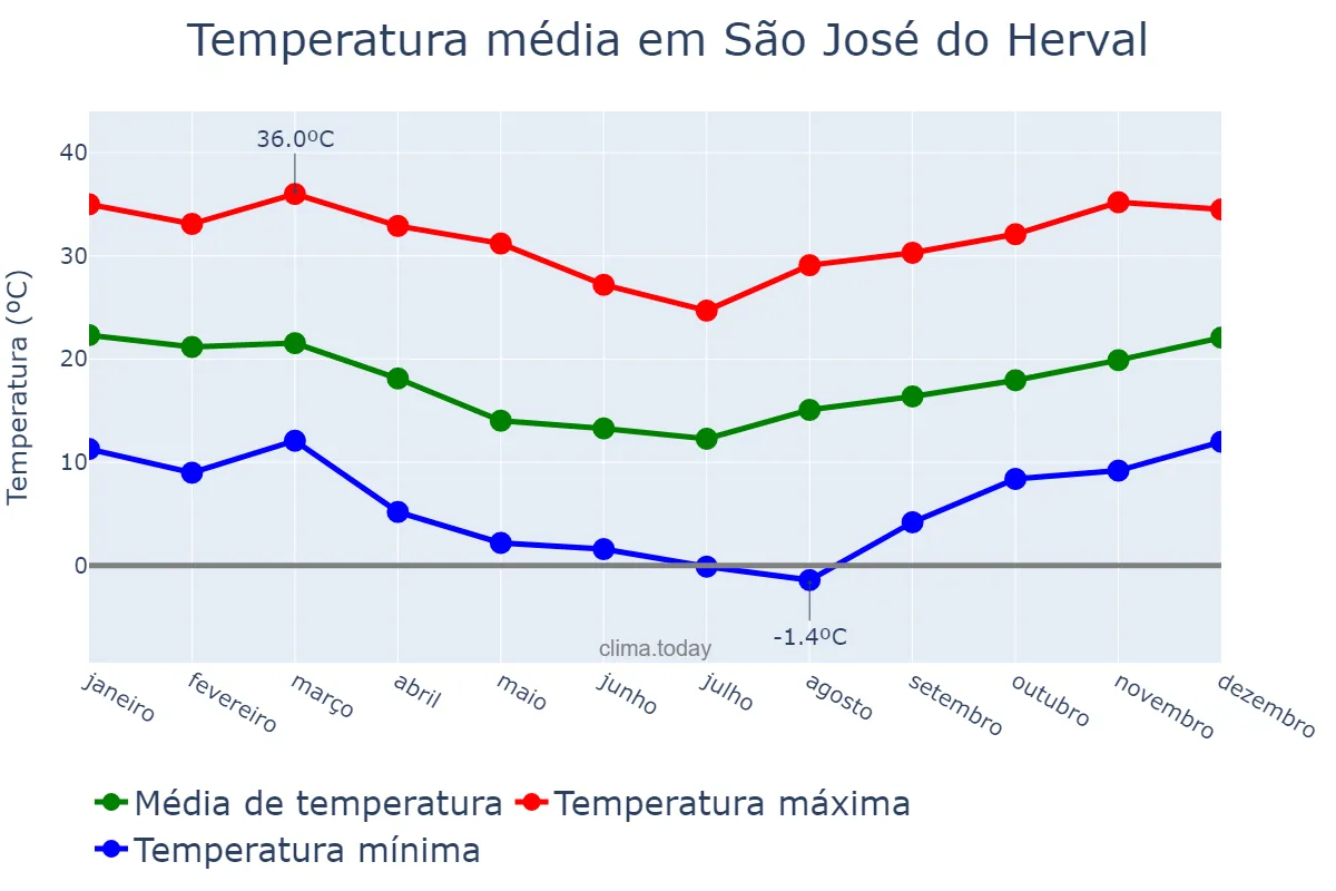 Temperatura anual em São José do Herval, RS, BR
