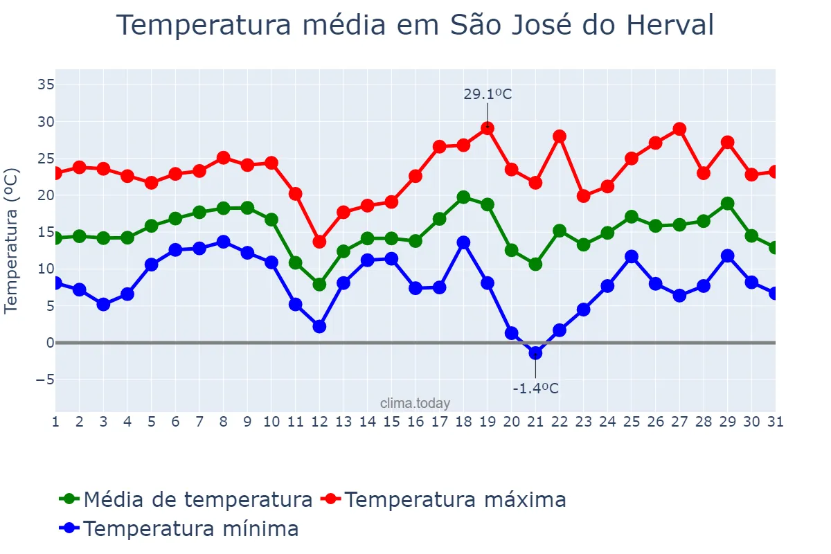 Temperatura em agosto em São José do Herval, RS, BR
