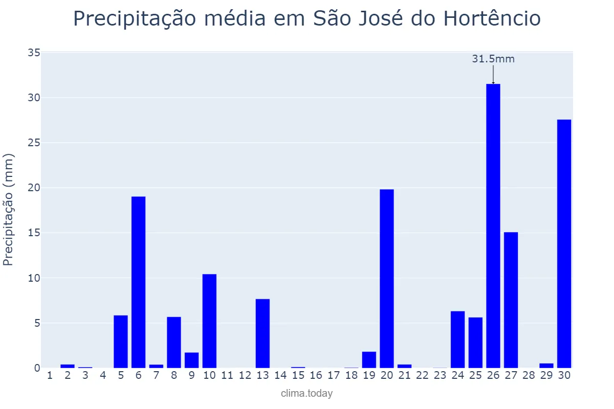 Precipitação em junho em São José do Hortêncio, RS, BR