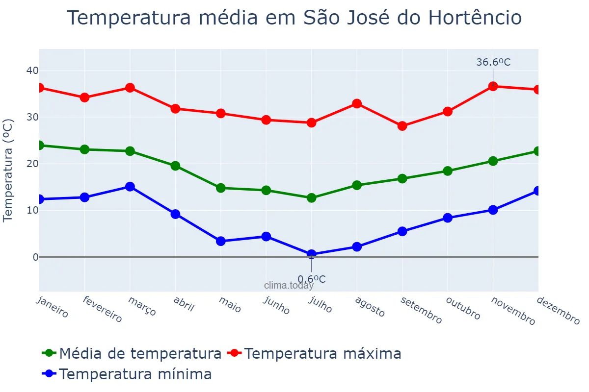 Temperatura anual em São José do Hortêncio, RS, BR