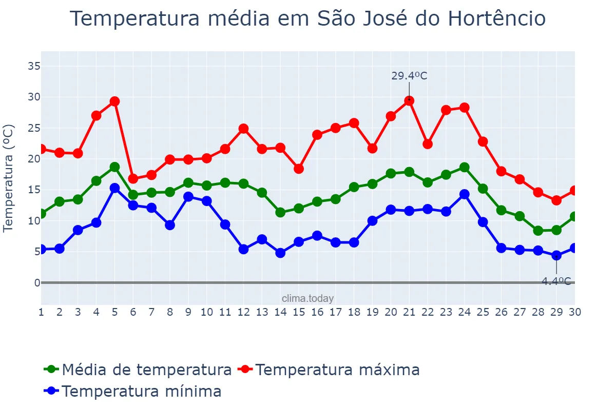 Temperatura em junho em São José do Hortêncio, RS, BR