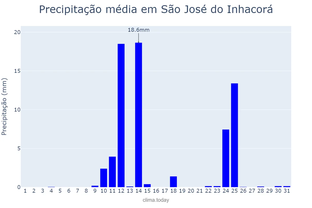 Precipitação em agosto em São José do Inhacorá, RS, BR