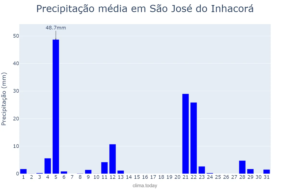 Precipitação em maio em São José do Inhacorá, RS, BR