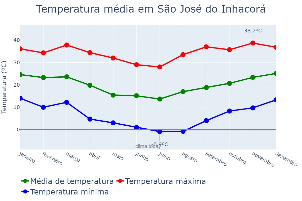 Temperatura anual em São José do Inhacorá, RS, BR