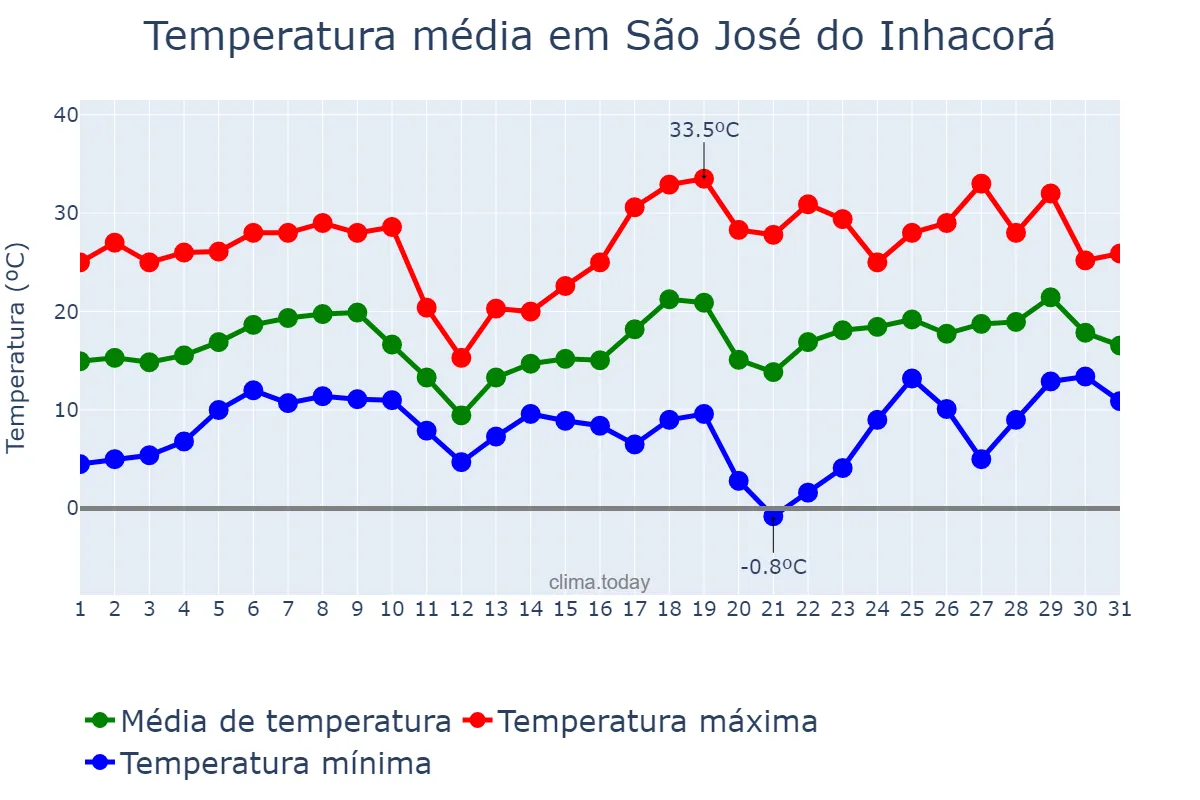 Temperatura em agosto em São José do Inhacorá, RS, BR