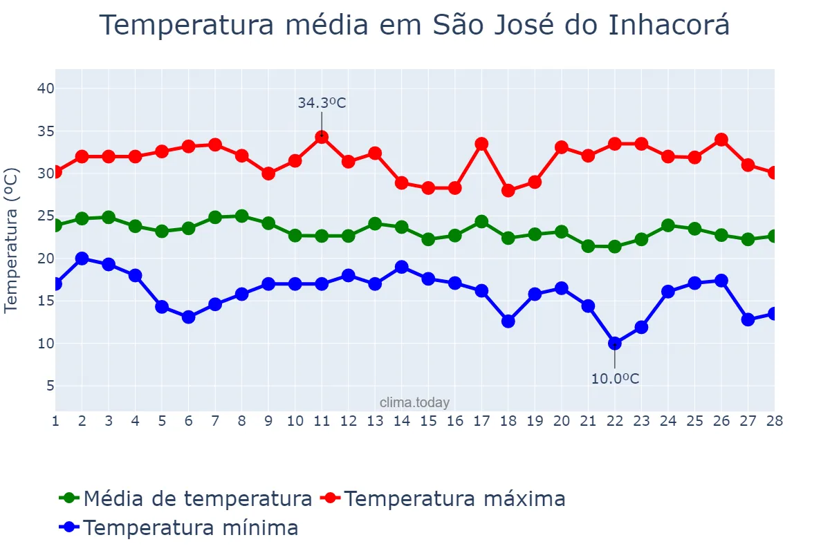 Temperatura em fevereiro em São José do Inhacorá, RS, BR