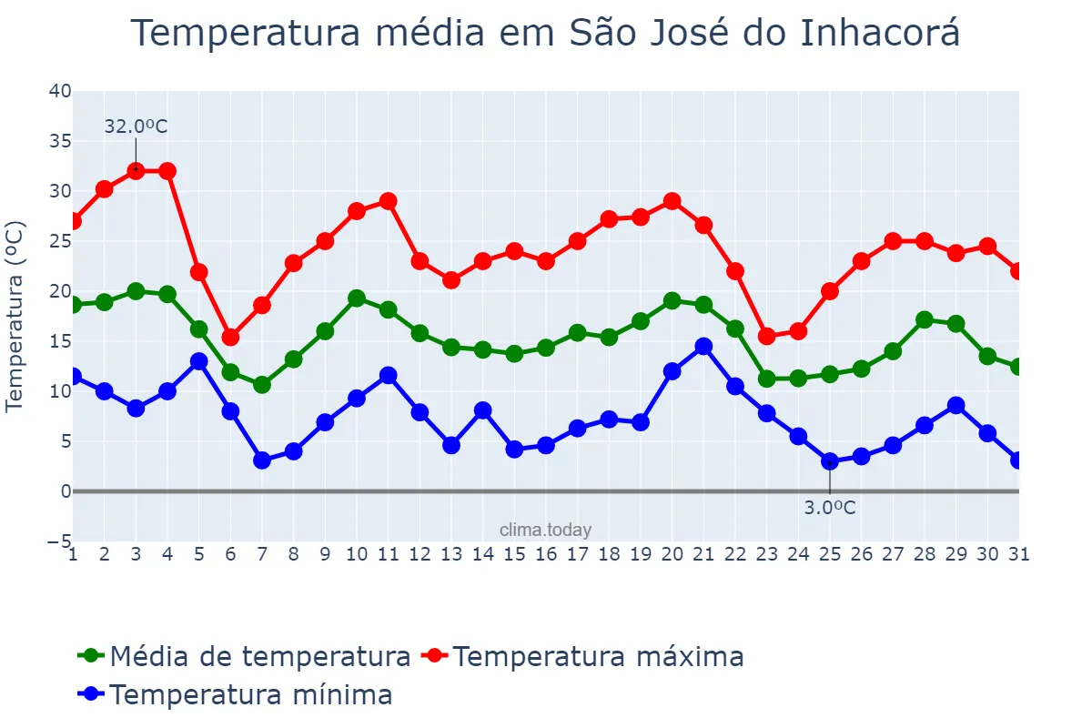 Temperatura em maio em São José do Inhacorá, RS, BR