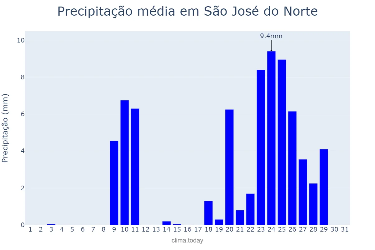 Precipitação em agosto em São José do Norte, RS, BR