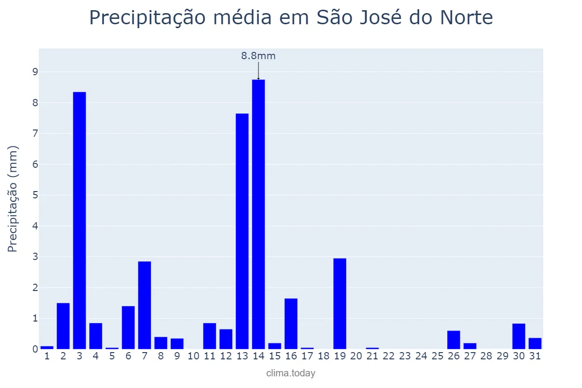 Precipitação em dezembro em São José do Norte, RS, BR