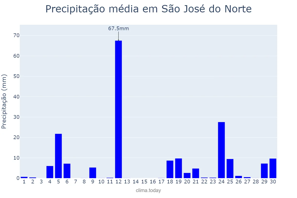 Precipitação em junho em São José do Norte, RS, BR