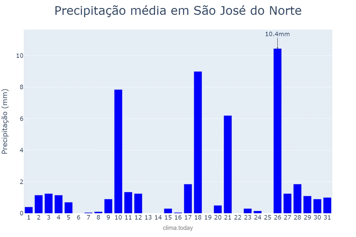Precipitação em marco em São José do Norte, RS, BR