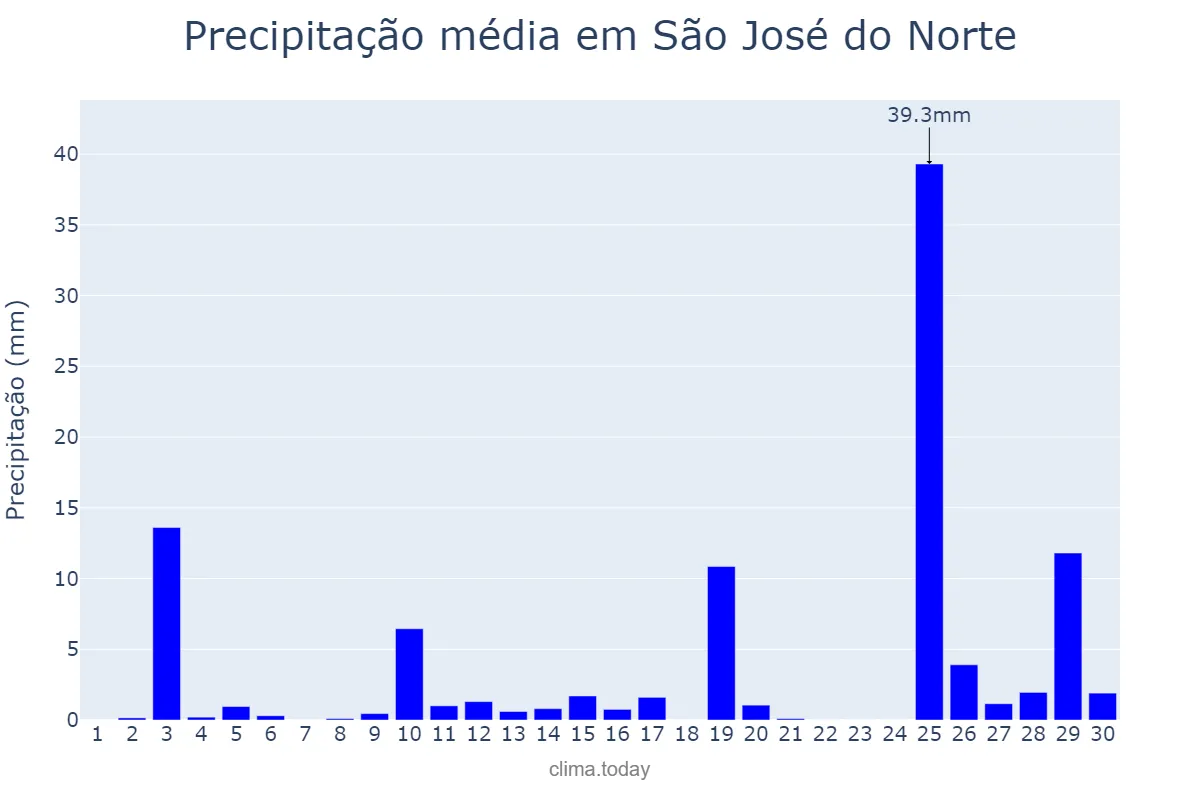 Precipitação em novembro em São José do Norte, RS, BR