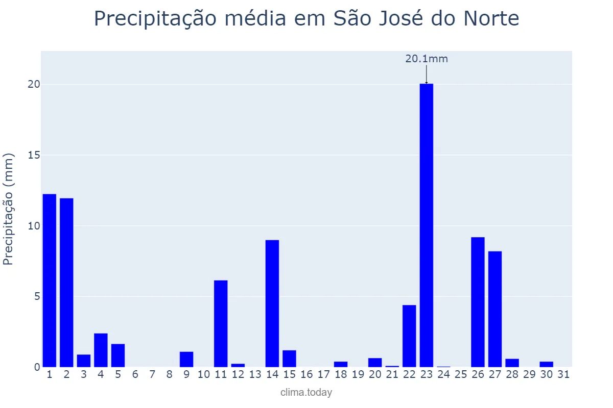Precipitação em outubro em São José do Norte, RS, BR