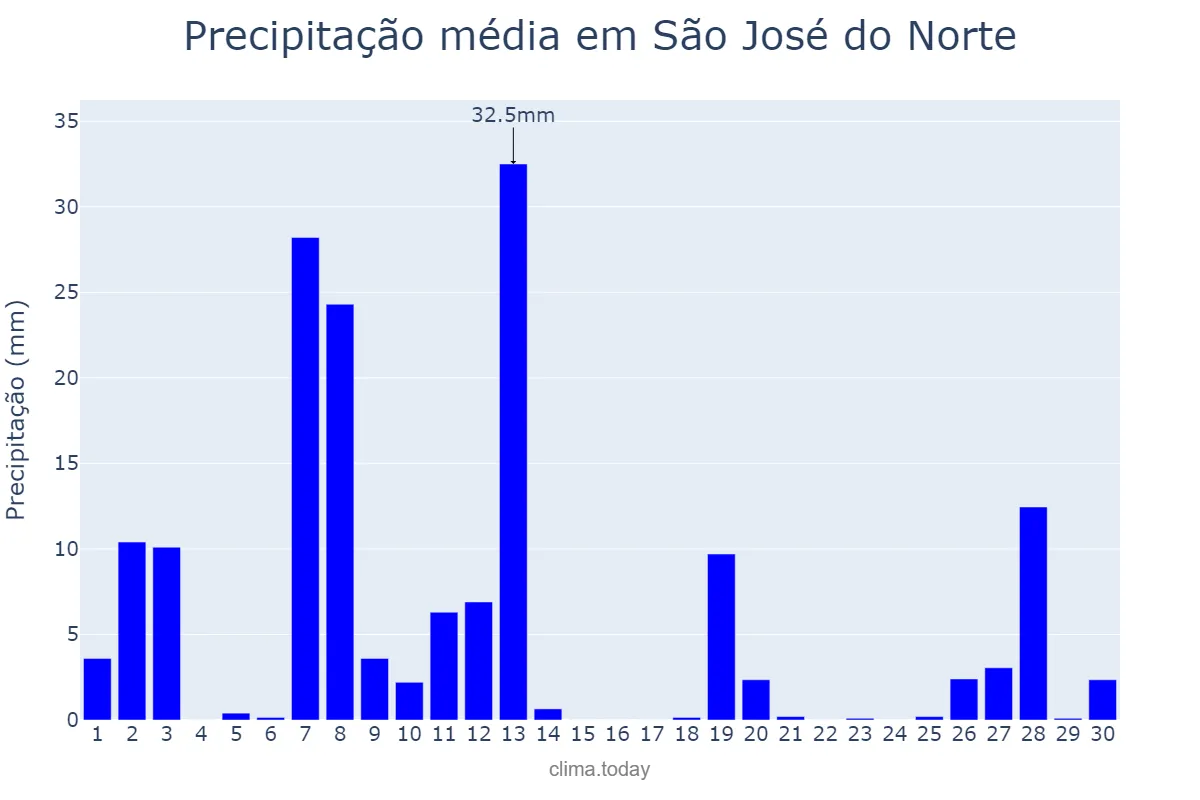 Precipitação em setembro em São José do Norte, RS, BR
