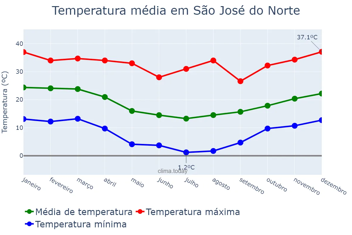 Temperatura anual em São José do Norte, RS, BR