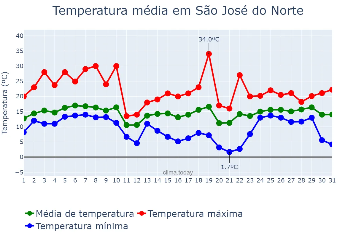Temperatura em agosto em São José do Norte, RS, BR