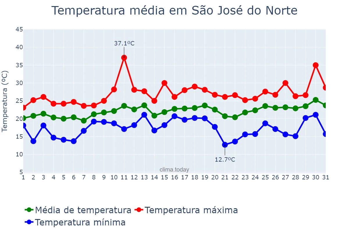 Temperatura em dezembro em São José do Norte, RS, BR