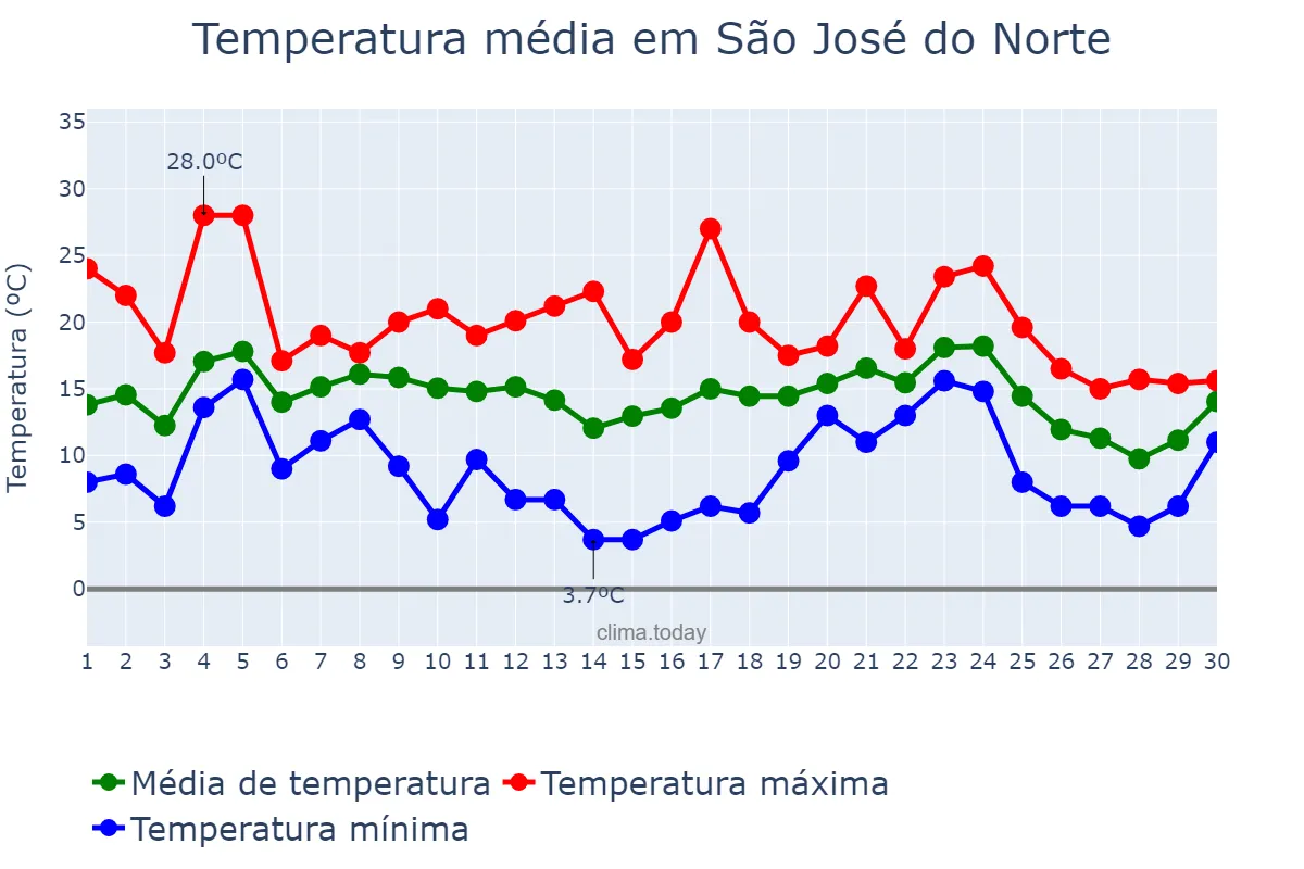 Temperatura em junho em São José do Norte, RS, BR