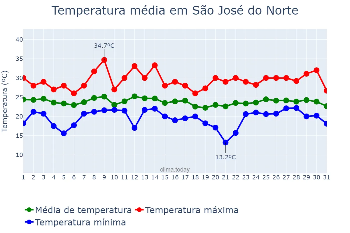 Temperatura em marco em São José do Norte, RS, BR