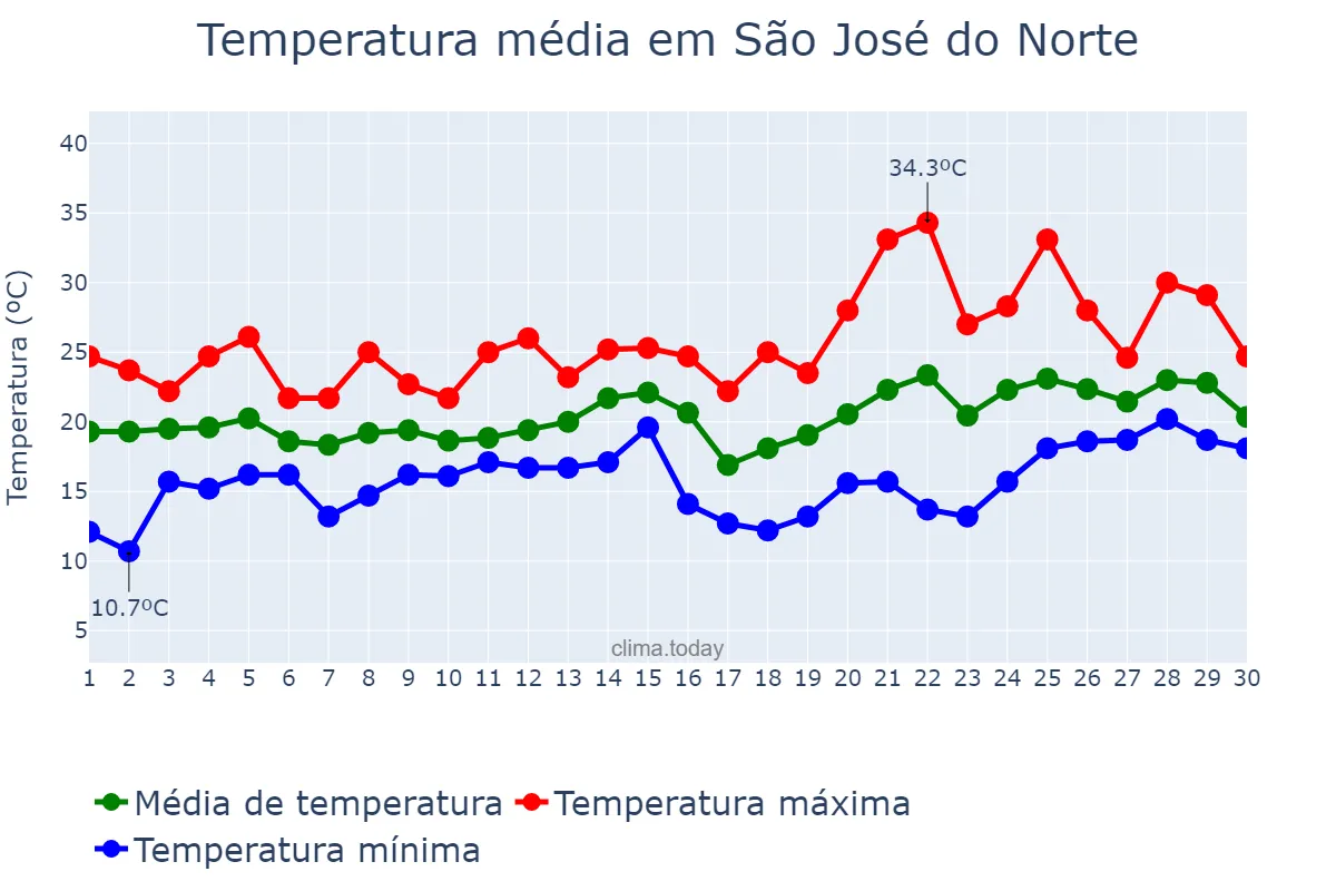 Temperatura em novembro em São José do Norte, RS, BR