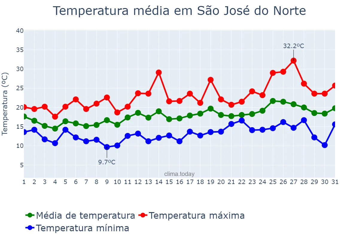 Temperatura em outubro em São José do Norte, RS, BR