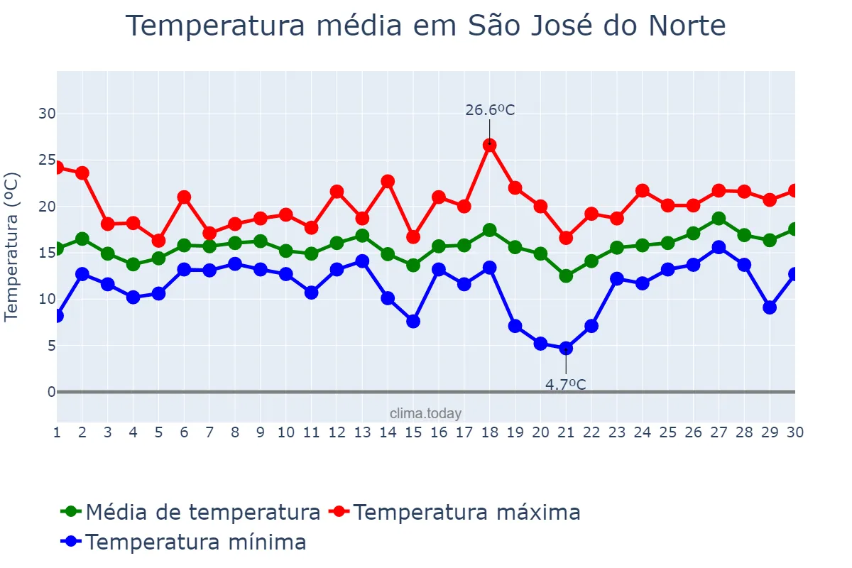 Temperatura em setembro em São José do Norte, RS, BR