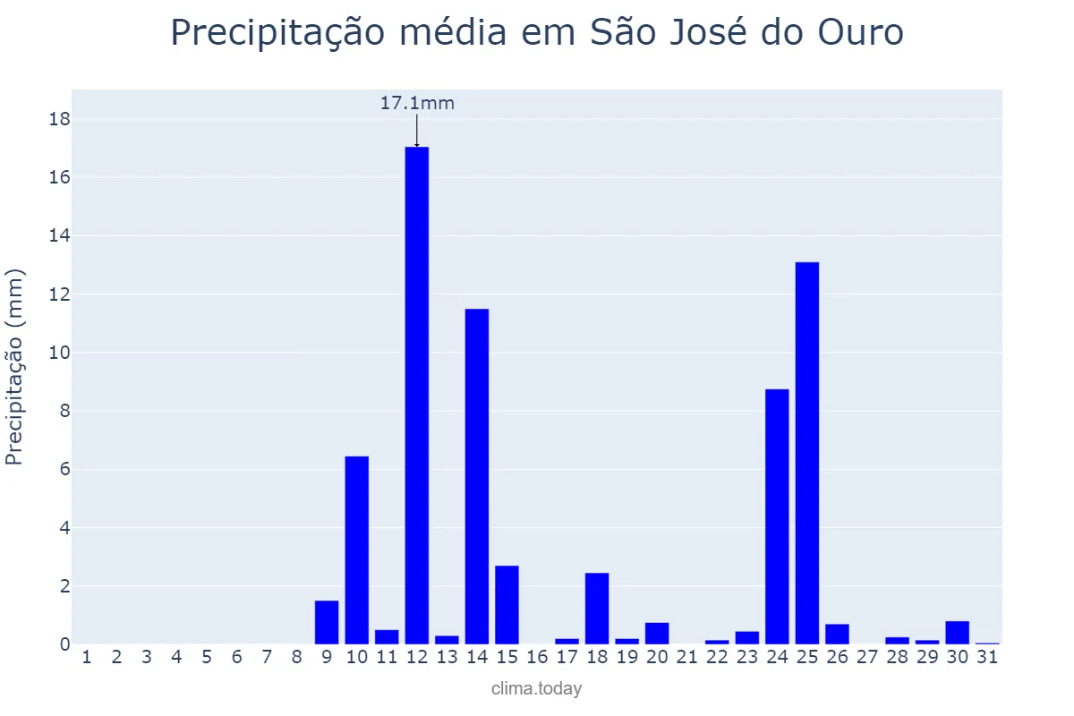 Precipitação em agosto em São José do Ouro, RS, BR